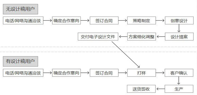豪彩佳印網(wǎng)絡(luò)印刷流程